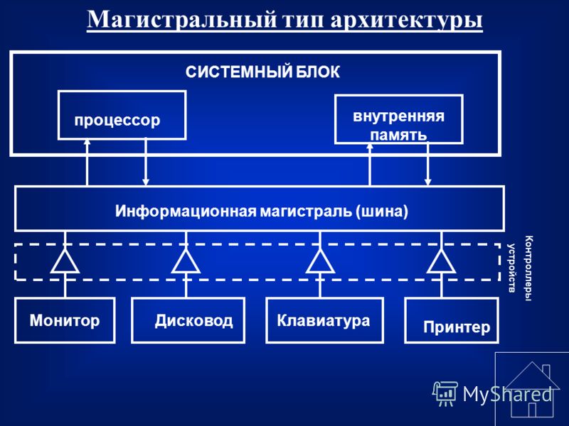 Архитектура устройства компьютера. Элементы архитектуры ПК. Архитектура современного ПК. Архитектура ПК схема. Основная архитектура персонального компьютера.